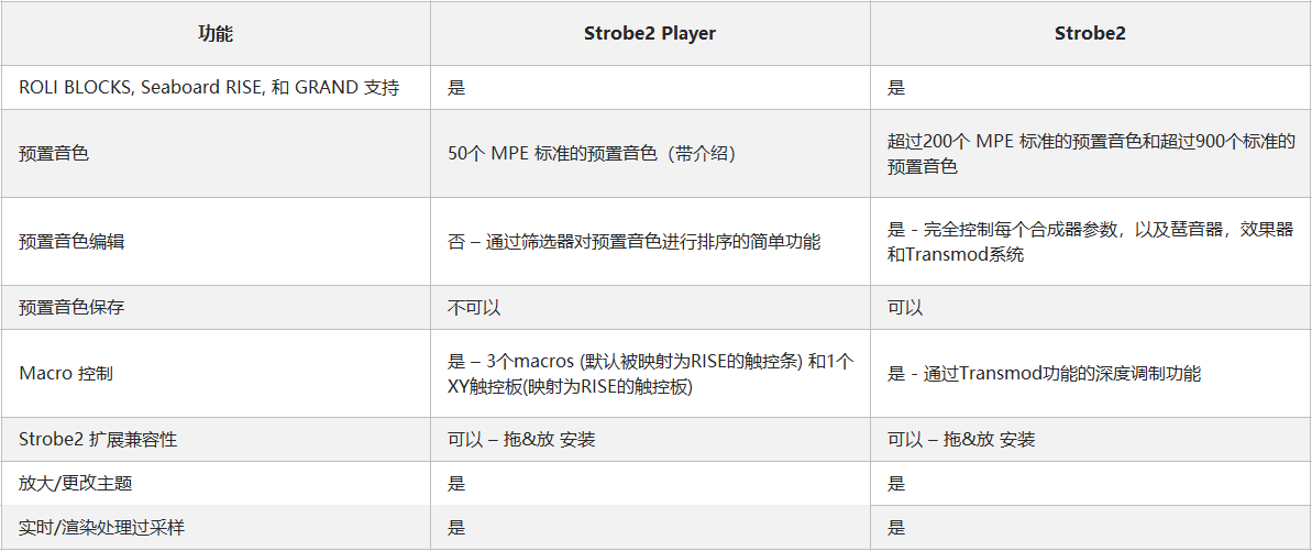 Strobe2 Player 和 Strobe2 的参数对比